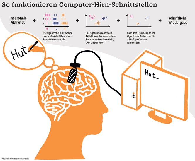 Infografik zu Computer-Hirn-Schnittstellen