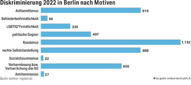 Ein Balkendiagramm dass die Diskriminierung in Berlin nach Motiven erfasst. Rassismus ist mit 1132 Vorfällen das häufigste Motiv.