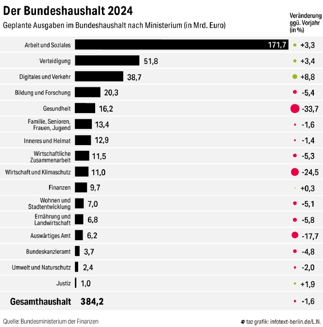 Die geplanten Ausgaben des Bundeshaushalts 2024