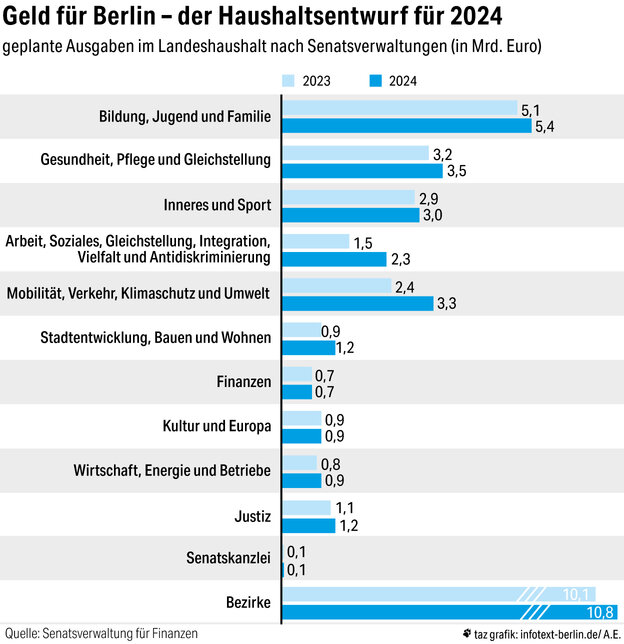 Auf der Grafik ist ein balkendiagramm zu sehen, die die Haushaltsveränderungen darstellen.