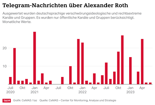 eine Grafik zu Telegram Nachrichten über Alexander Roth von Juli 2021 bis April 2023