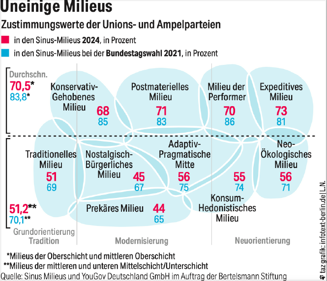 Die Darstellung einer Milieustudie mit dem Titel "Uneinige Milieus" zeigt ein Cluster von zehn organisch geformten Kreisen (sogenannten Milieus), die sich an ihren Rändern miteinander überschneiden. Jedes Milieu hat eine eigene Bezeichnung, zugleich werden die Zustimmungswerte zu Union und Ampelparteien in den einzelnen Milieus von 2024 und 2021 angegeben (2024/2021). Von linken Bildrand hin zum rechten Bildrand verläuft eine Grundorientierung von „Tradition“, „Modernisierung“ und „Neuorientierung“. Blickt man auf die einzlenen Milieus zeigt sich von links nach rechts oben "Konservativ-Gehobenes Milieu" (68/85), "Postmaterielles Milieu" (71/83), "Milieu der Performer" (70/86), "Expeditives Milieu" (73/81). An das Konservativ-Gehobene Milieu grenzt von unten (wieder von links nach rechts) "Traditionelles Milieu" (51/69), "Nostalgisch-Bürgerliches Milieu" (45/67). Unter dem Nostalgisch Bürgerlichen Milieu grenzt das "Prekäre Milieu" (44/65). An das "Postmaterielle Milieu" grenzt unterhalb das "Adaptiv-Pragmatische Mitte Milieu" (56/75), rechts daneben das "Konsum-Hedonistische Milieu" (55/74) und weiter rechts unterhalb des expeditiven Milieus grenzt das "Neo-Ökologische Milieu" (56/71). Zusammengenommen haben die Milieus der oberen Schichten eine durchschnittliche Zustimmung zu Union und Ampelparteien von 70,5 Prozent im Jahr 2024 und 83,8 Prozent im Jahr 2021. Die Milieus der unteren Schichten haben eine durchschnittliche Zustimmung von 51,2 Prozent im Jahr 2024 und 70,1 Prozent im Jahr 2021.