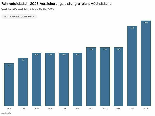 Balkendiagramm, das zeigt, dass die Entschädigungsleistungen, die Versicherer für gestohlene Fahrräder gezahlt haben, 2023 auf 160 Millionen Euro gestiegen ist
