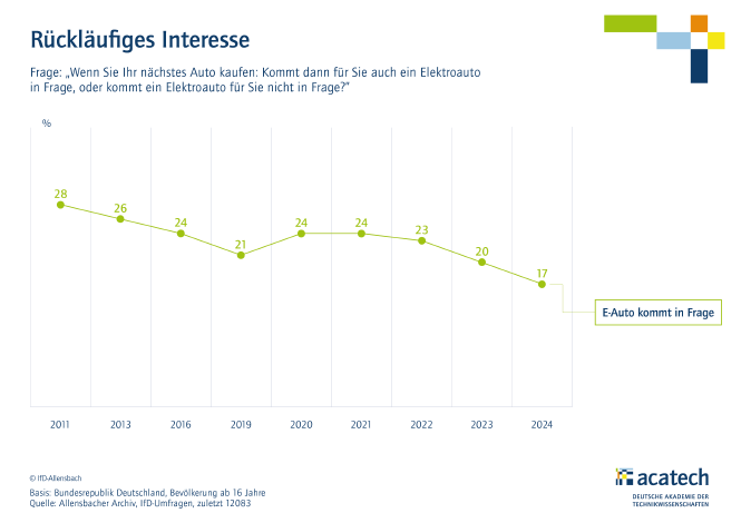 Ein Punktdiagramm, das zeigt, dass das Interesse an E-Autos nachlässt