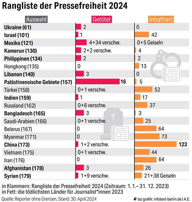 Eine Grafik getöteter Journalisten