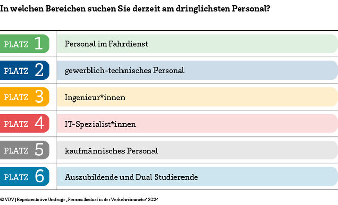 Infografik: Eine Rangliste zeigt, für welche Jobs die Verkehrsunternehmen am dringlichsten Bewerber:innen suchen. Auf Platz 1 ist Personal im Fahrdienst, auf Platz 2 gewerblich-technisches Personal, auf Platz 3 Ingenieur:innen, auf Platz 4 IT-Spezialist:innen, auf Platz 5 kaufmännisches Personal und auf Platz 6 Auszubildende und Dual-Studierende