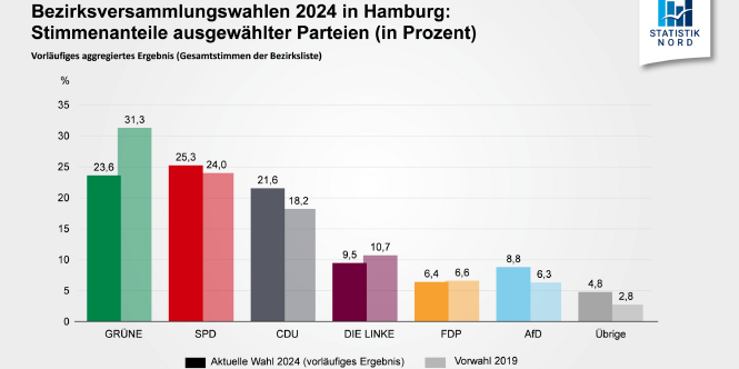 Grafik Wahlergebnis Bezirke