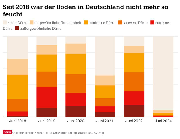 Seit 2018 war der Boden in Deutschland nicht mehr so feucht.