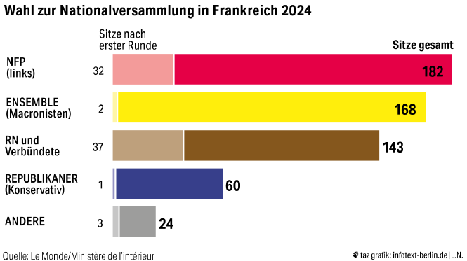 Balkendiagramm mit Wahlergebnis