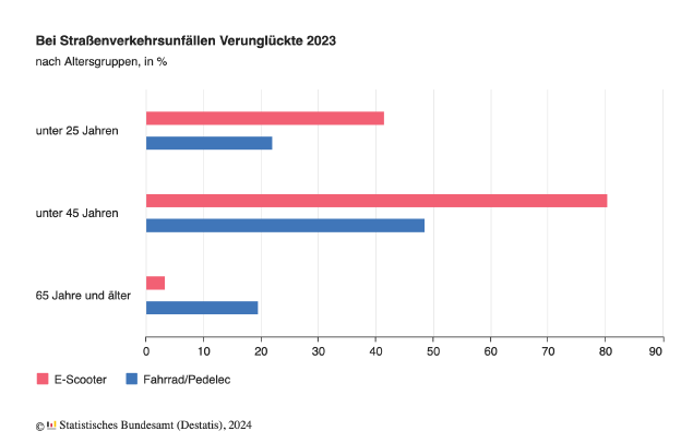 Balkendiagramm, das die Zahl der E-Scooter-Unfälle 2023 mit den Pedelecunfällen vergleicht