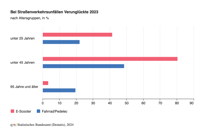 Balkendiagramm, das die Zahl der E-Scooter-Unfälle 2023 mit den Pedelecunfällen vergleicht