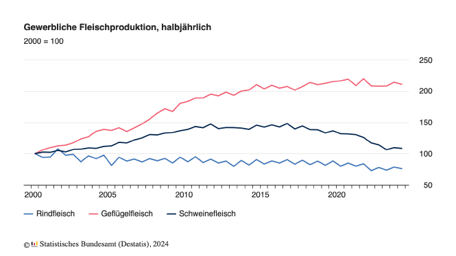 Drei Grafen in einem Diagramm zeigen, wie sich die Produktion von Geflügel-, Rind- und Schweinefleisch jeweils in Deutschland seit 2000 entwickelt hat