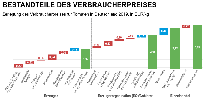 Balkendiagramm, das die Bestandteile des Verbraucherpreises eines Kilogramms Tomaten zeigt