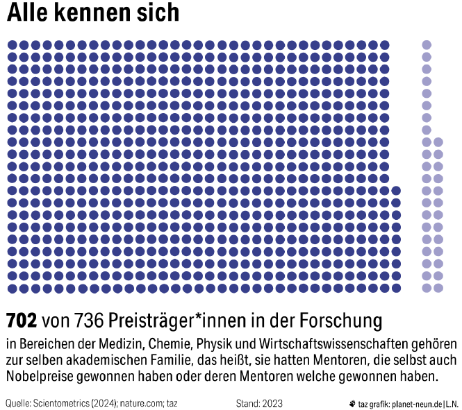 702 von 736Preisträger:innen in der Forschung gehören zur selben akademischenFamilie, das heißt, sie hatten Mentoren, die selbst auch Nobelpreise gewonnen haben oder deren Mentoren welche gewonnen haben