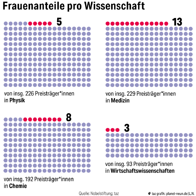 Die Grafik zeigt Verteilungen. 5 von 226 Preisträger:innen in Physik sind Frauen, 13 von 229 in Medizin, 8 von 192 in Chemie und 3 von 93 in Wirtschaftswissenschaften