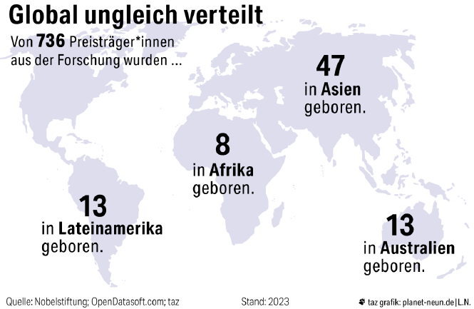 Zu sehen ist eine Infografik mit Weltkarte. Laut der sind von 736 Preisträger:innen 47 in Asien geboren, 13 in Lateinamerika, 13 in Australien und 8 in Afrika.