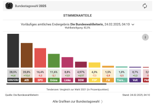 Balkengrafik mit den Zweitstimmen