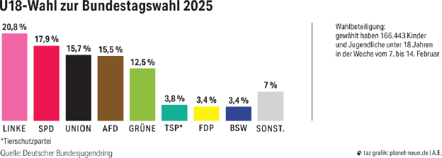 Diagramm der U18-Wahl mit Ergebnissen