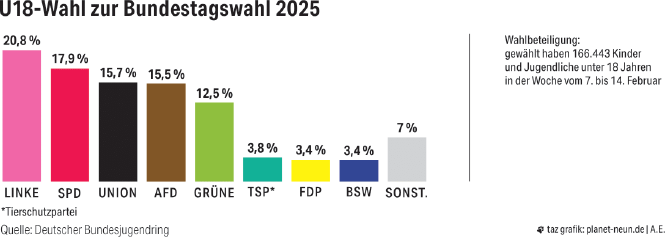 Diagramm der U18-Wahl mit Ergebnissen