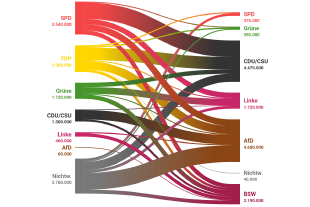 Alle Wählerwanderungen in der Grafik