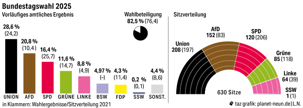Grafiken: Wahlergebnis in Prozent und Sitzverteilung im Bundestag
