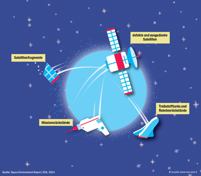 Die Grafik zeigt woraus der Weltraumschrott besteht, z.B. aus Satellitenfragmenten, Treibstofftanks oder Raketenteilen