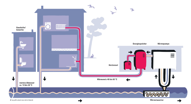 Funktionsweise Abwasserwaermepumpe Illustriert