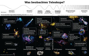 Eine Grafik die verschiedene Teleskope und die Phänomene, die sie untersuchen, zeigt