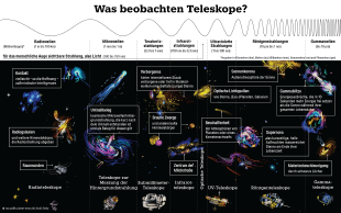 Eine Grafik die verschiedene Teleskope und die Phänomene, die sie untersuchen, zeigt