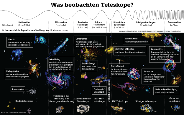 Eine Grafik die verschiedene Teleskope und die Phänomene, die sie untersuchen, zeigt