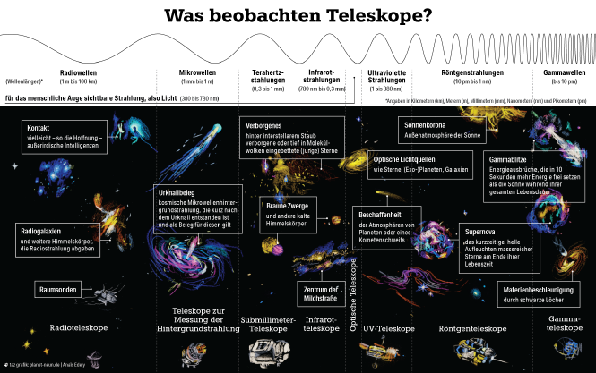 Eine Grafik die verschiedene Teleskope und die Phänomene, die sie untersuchen, zeigt
