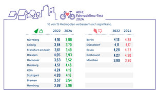 Auf der Grafik stehen die durchschnittlichen Noten, die die 15 größten deutschen Städte im Fahrradklima-Test des ADFC jeweils 2022 und 2024 bekommen haben. Demnach haben sich 10 von 15 Städten verbessert, Berlin, München, Düsseldorf, Dortmund und Essen sc