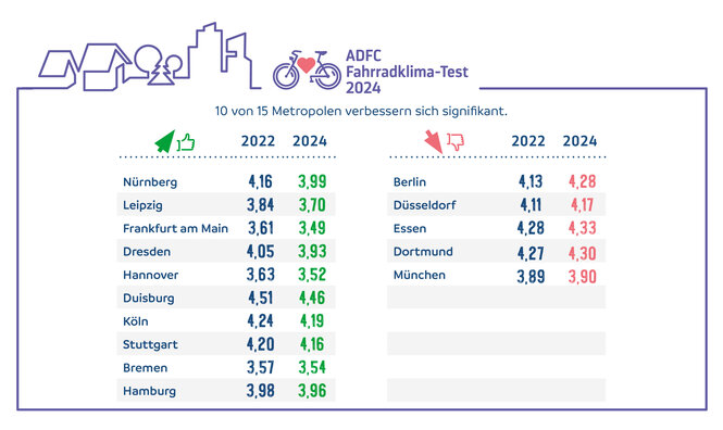 Auf der Grafik stehen die durchschnittlichen Noten, die die 15 größten deutschen Städte im Fahrradklima-Test des ADFC jeweils 2022 und 2024 bekommen haben. Demnach haben sich 10 von 15 Städten verbessert, Berlin, München, Düsseldorf, Dortmund und Essen schnitten 2024 schlechter ab als 2022.