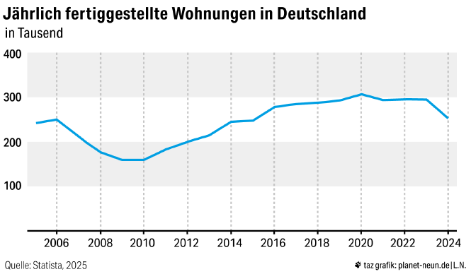 Grafik, welche die Entwicklung des Wohnungsbaus in Deutschland zeigt