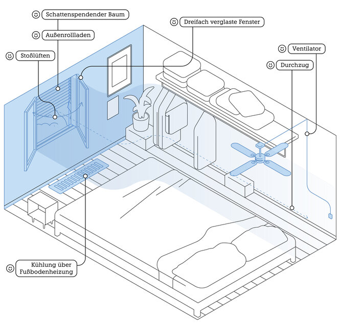 Das ideale Zimmer, um HItze zu mildern mit Außenjalosien, Deckenventilator, Möglichkeit für Durchzug und Fußbodenheizung über die gekühlt werden kann