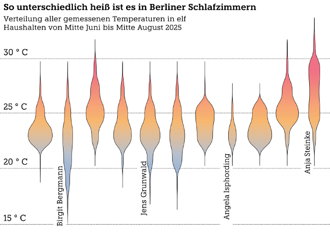 Eine Grafik zeigt wie unterschiedlich heiß es in Berliner Schlafzimmern ist. Es werden die Temperaturspannen von Messungen für elf Zimmer angegeben, einige liegen deutlich stärker im roten, also heißen Bereich, eine ist deutlich kühler als die anderen.