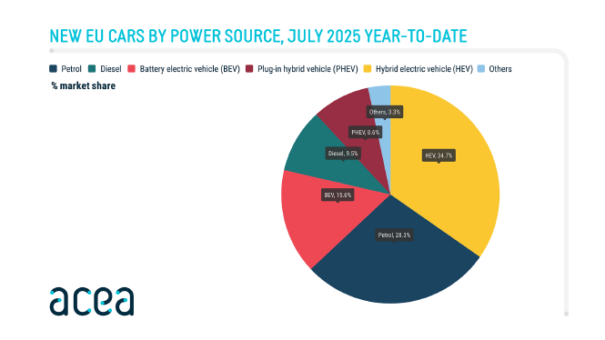Ein Tortendiagramm zeigt die Marktanteile verschiedener Antriebsarten an den EU-Neuzulassungen von Januar bis Juli 2025. Elektrische Hybride kommen auf 34,7 Prozent, Benziner auf 28,3 Prozent, volleketrische Autos auf 15,6 Prozent, Diesel auf 9,5 Prozent, Plug-in-Hybride auf 8,6 Prozent und andere auf 3,3 Prozent.