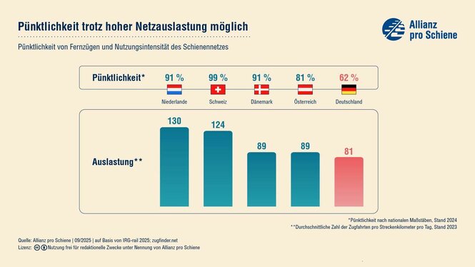 Ein Balkendiagramm zeigt, dass pro Streckenkilometer im Schienennetz in den Niederlanden durchschnittlich 130 Züge am Tag fahren (Stand 2023)