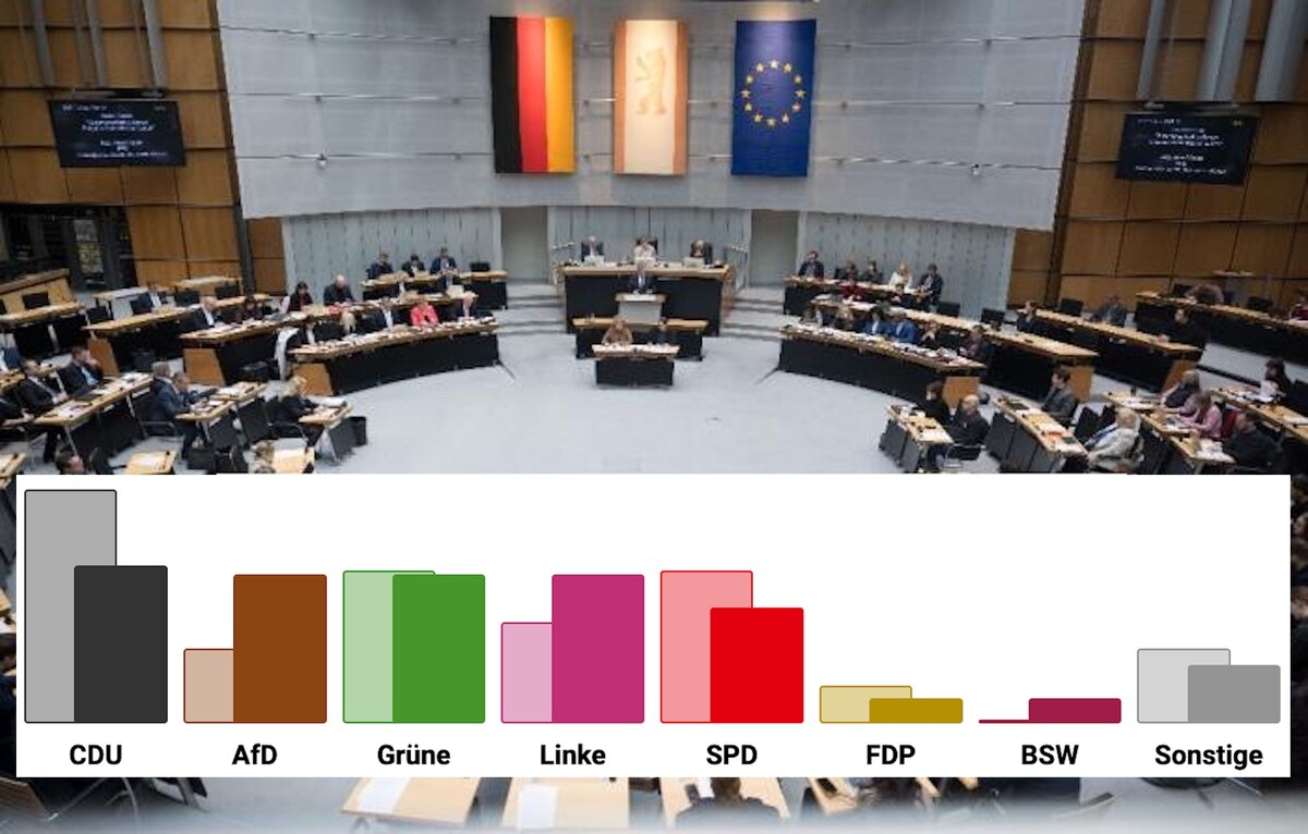 Abgeordnetenhauswahl Berlin in Grafiken: Das Rennen der fünf Großen