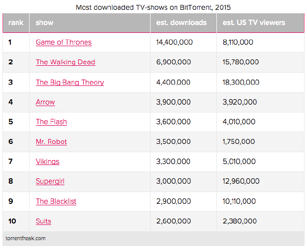 TorrentFreak Ranking